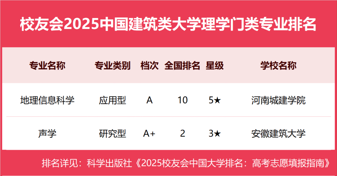 校友会2025中国建筑类大学一流专业排名，西安建筑科技大学第一