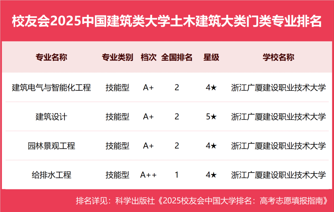 校友会2025中国建筑类大学一流专业排名，西安建筑科技大学第一