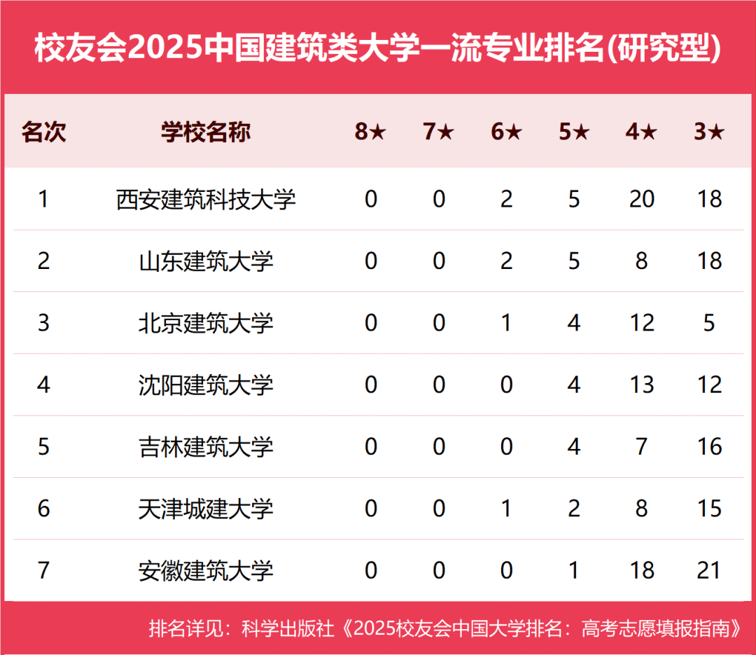 校友会2025中国建筑类大学一流专业排名，西安建筑科技大学第一