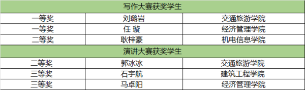 喜报+1！西安城市建设职业学院师生在2025年“外研社·国才杯”“理解当代中国”陕西省外语能力大赛中荣获佳绩