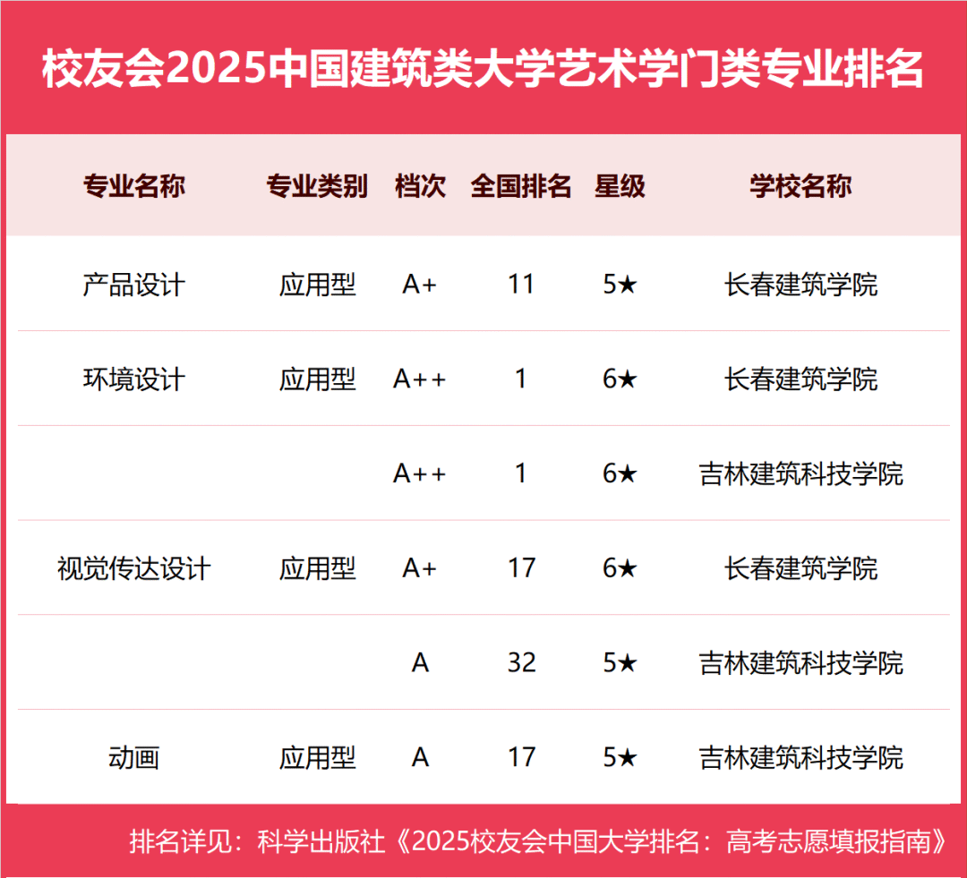 校友会2025中国建筑类大学一流专业排名，西安建筑科技大学第一
