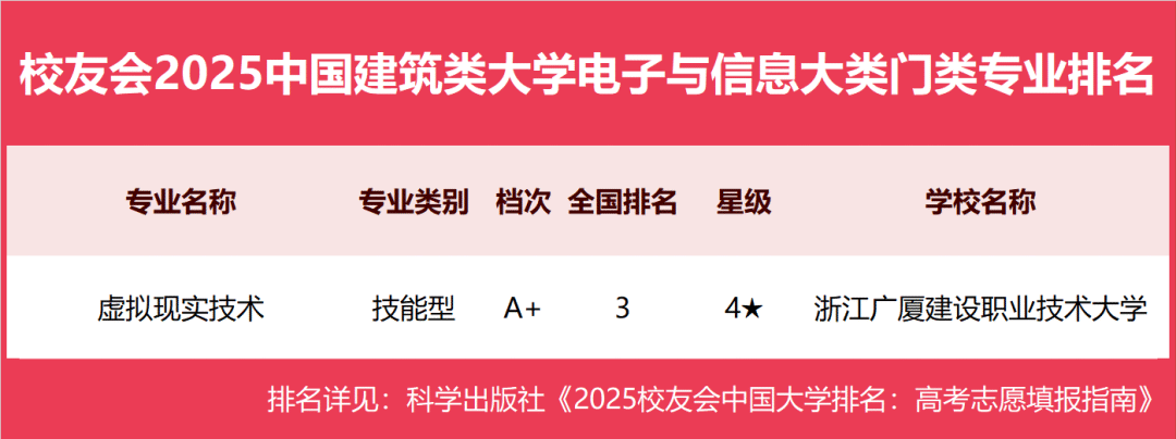 校友会2025中国建筑类大学一流专业排名，西安建筑科技大学第一