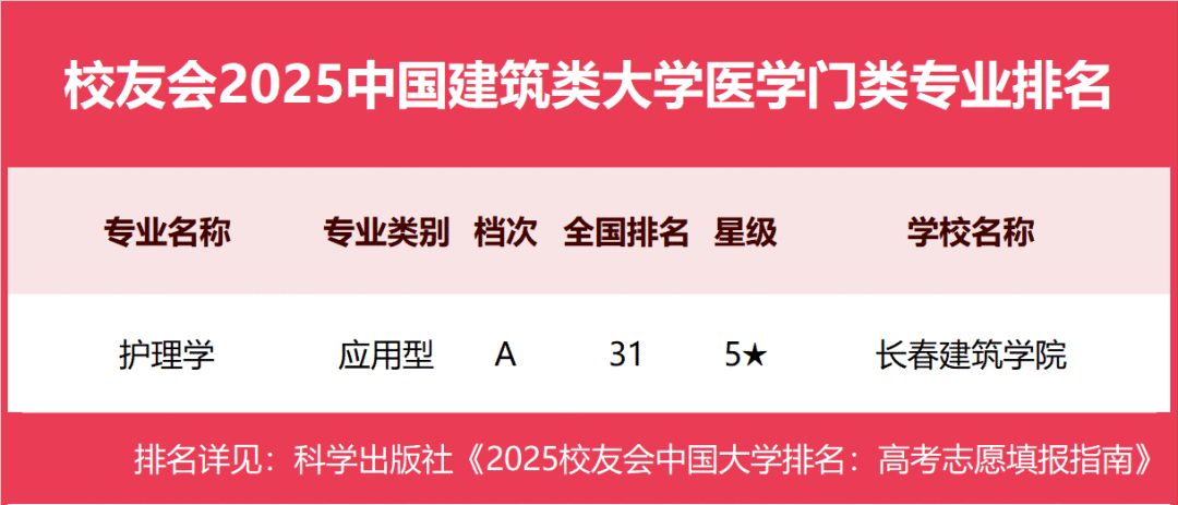 校友会2025中国建筑类大学一流专业排名，西安建筑科技大学第一
