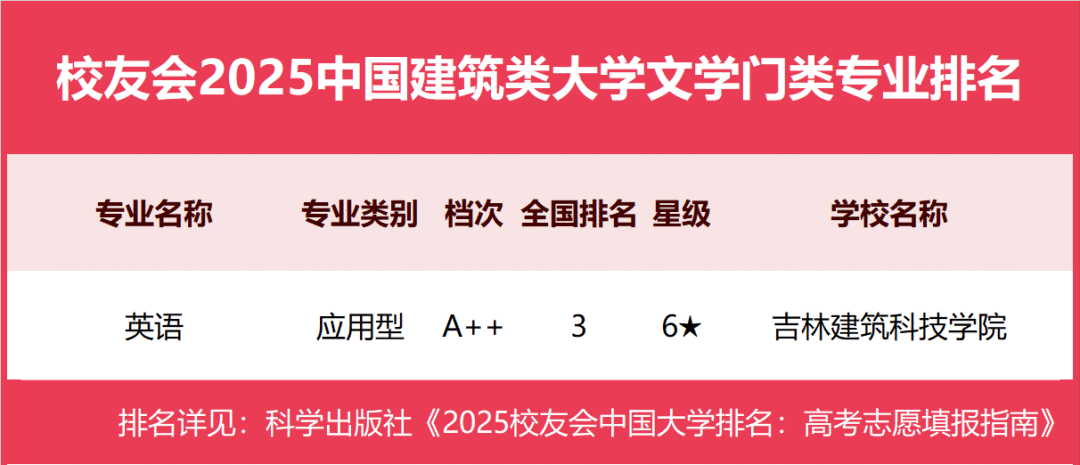 校友会2025中国建筑类大学一流专业排名，西安建筑科技大学第一