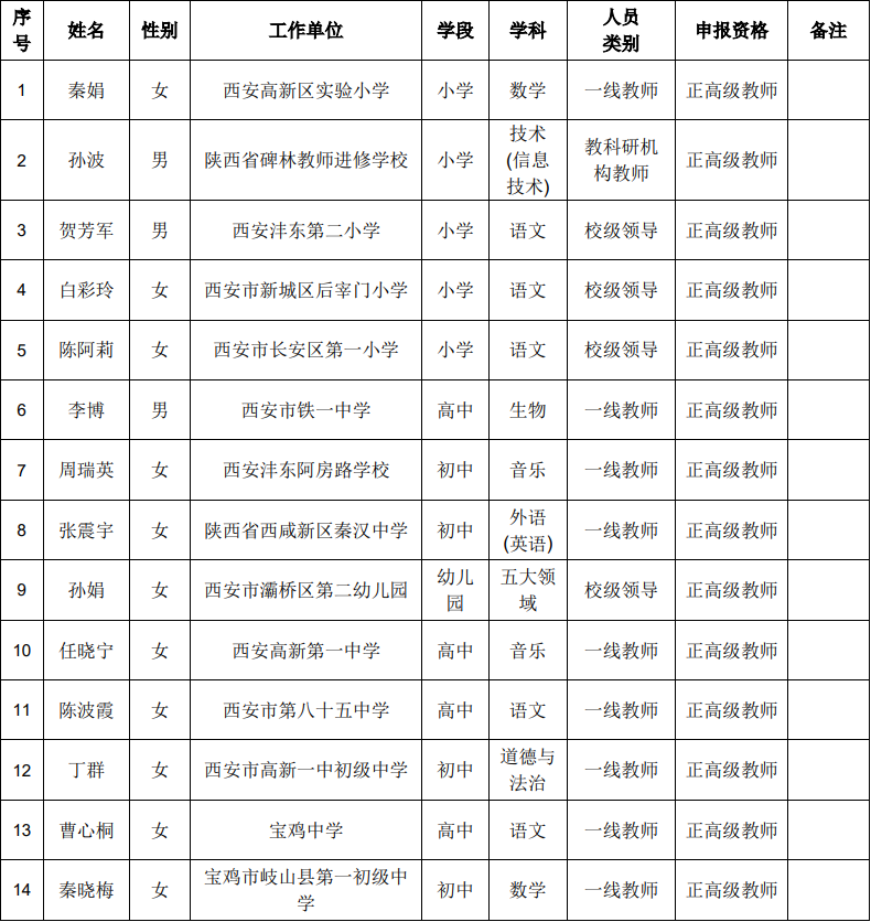 2025年度陕西省中小学教师正高级职称评审拟通过人员名单公示