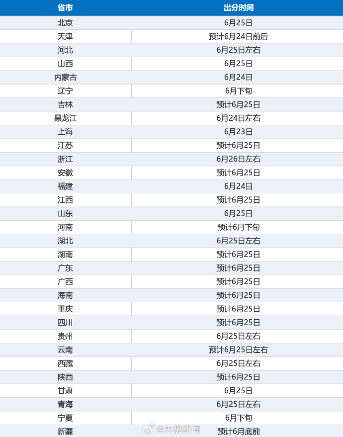 23日起，2026高考成绩将陆续公布。各地查分时间↓↓