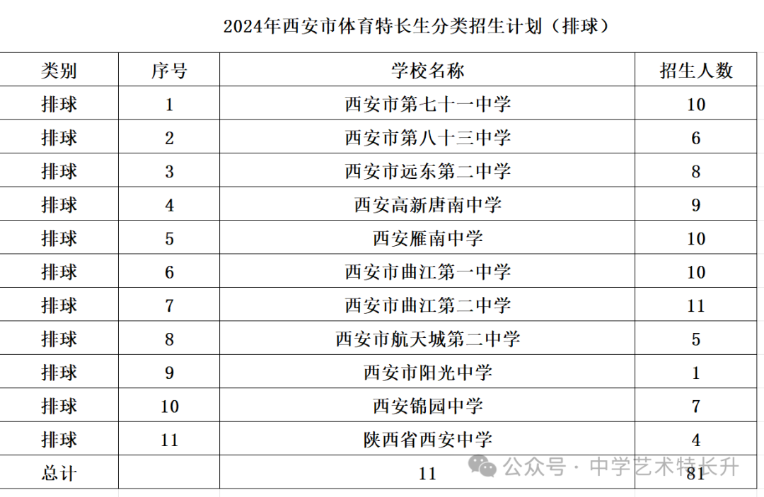 最新！2025届西安市中考体育特长生政策解读！（附2024年各学校校考签约人数）