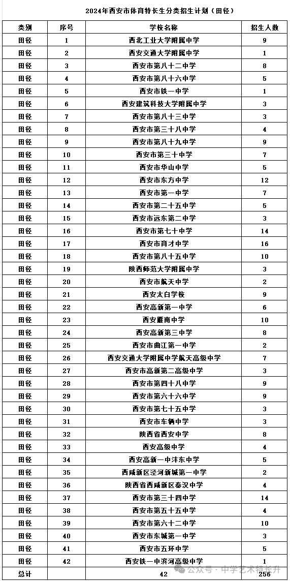 最新！2025届西安市中考体育特长生政策解读！（附2024年各学校校考签约人数）
