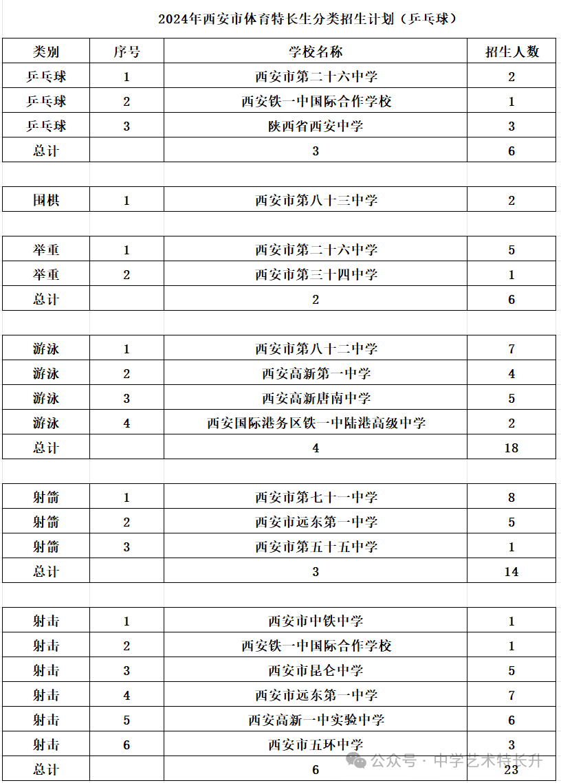 最新！2025届西安市中考体育特长生政策解读！（附2024年各学校校考签约人数）