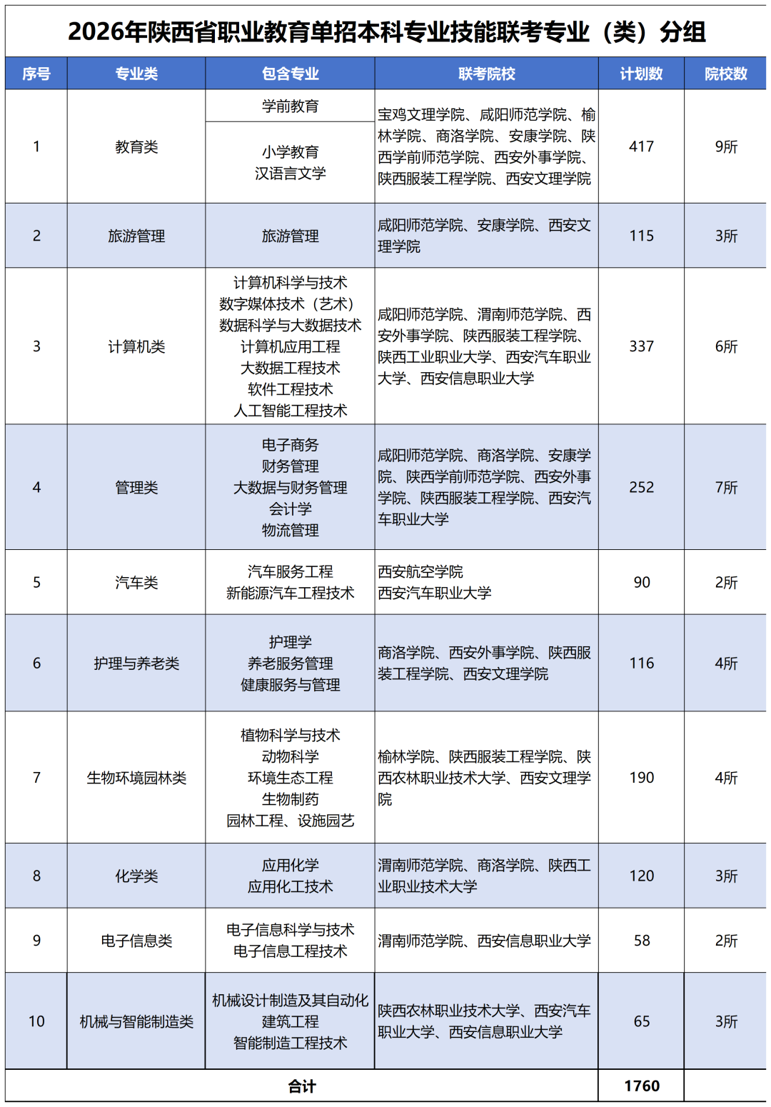 2026年陕西省职业教育单招本科专业技能校际联考报名考试公告