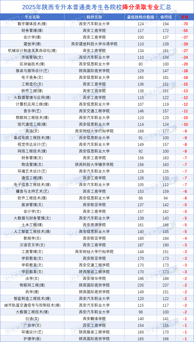 2025 陕西专升本46个专业降分录取,13所院校可报！