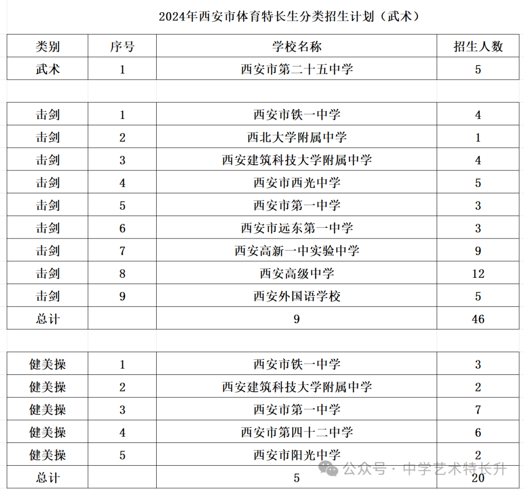 最新！2025届西安市中考体育特长生政策解读！（附2024年各学校校考签约人数）