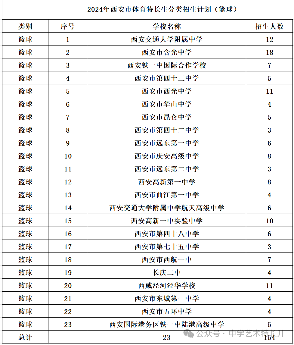最新！2025届西安市中考体育特长生政策解读！（附2024年各学校校考签约人数）