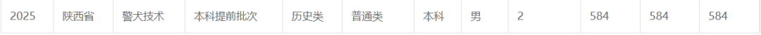 中国刑事警察学院2025年在陕分专业招录数据发布！