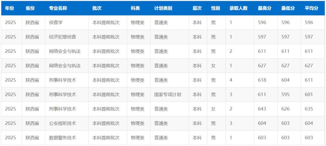 中国刑事警察学院2025年在陕分专业招录数据发布！