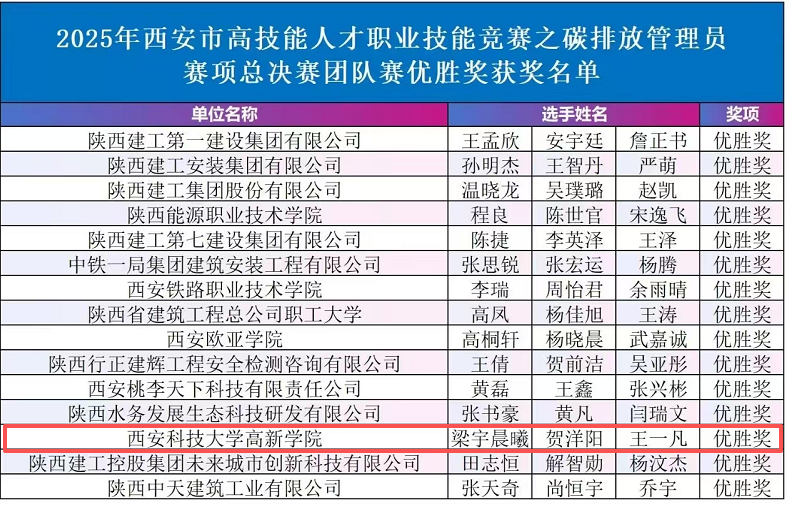 喜报！西安科技大学高新学院在2025年西安市碳排放管理员竞赛中斩获两项优胜奖!