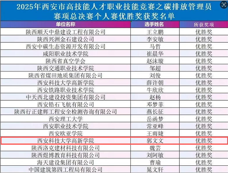 喜报！西安科技大学高新学院在2025年西安市碳排放管理员竞赛中斩获两项优胜奖!