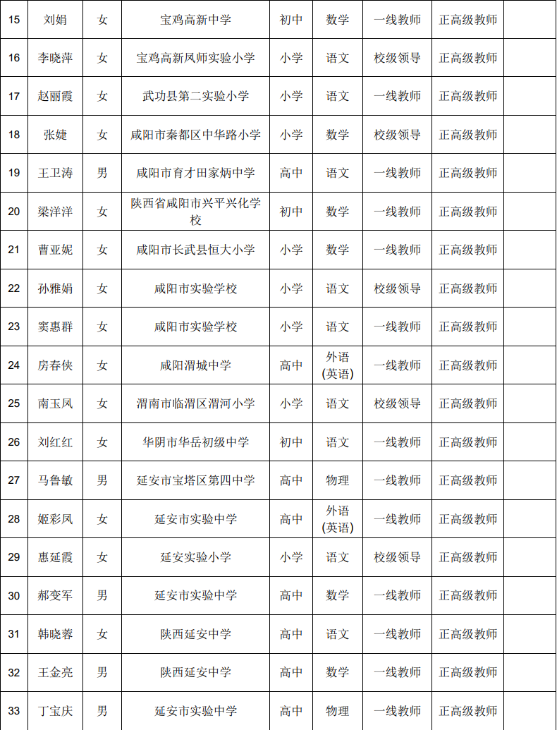 2025年度陕西省中小学教师正高级职称评审拟通过人员名单公示