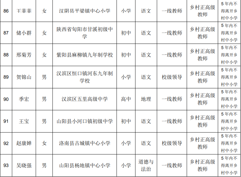 2025年度陕西省中小学教师正高级职称评审拟通过人员名单公示