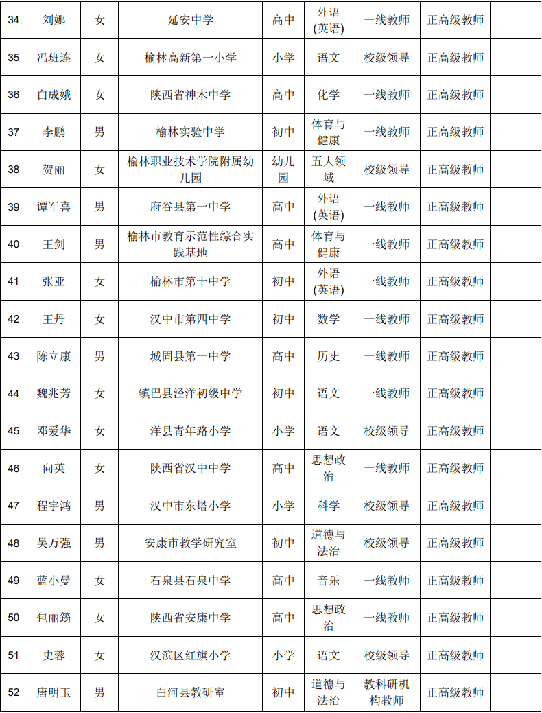 2025年度陕西省中小学教师正高级职称评审拟通过人员名单公示