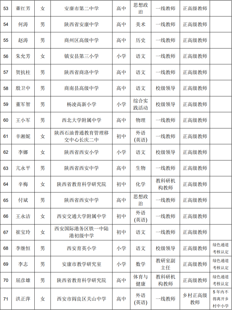 2025年度陕西省中小学教师正高级职称评审拟通过人员名单公示