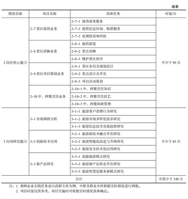 教育部发布《职业教育旅游类（专业）教师企业实践项目开发与实施指南》