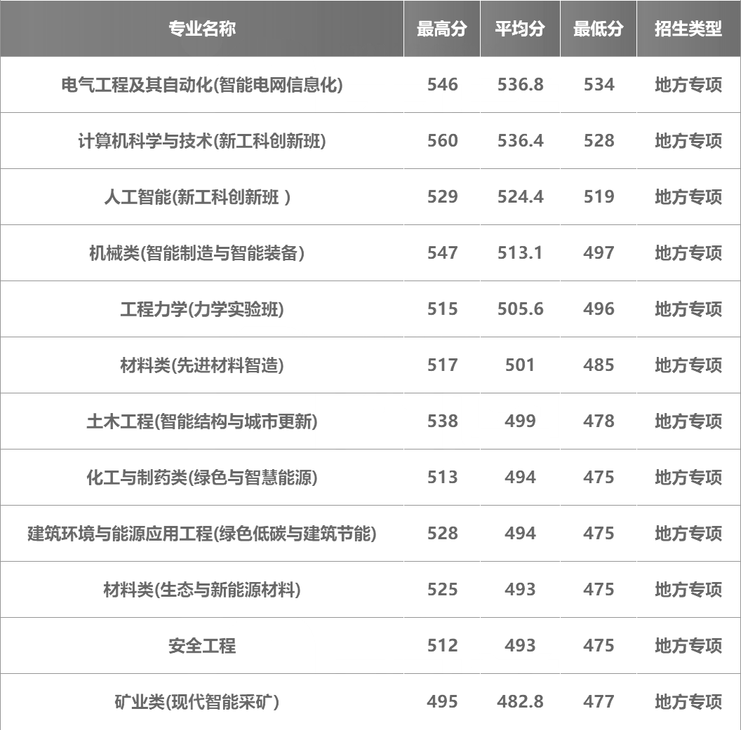 西安建筑科技大学2024年在陕西各专业录取分数线