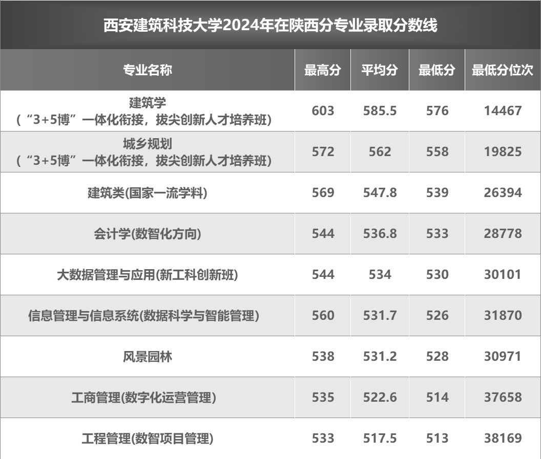 西安建筑科技大学2024年在陕西各专业录取分数线