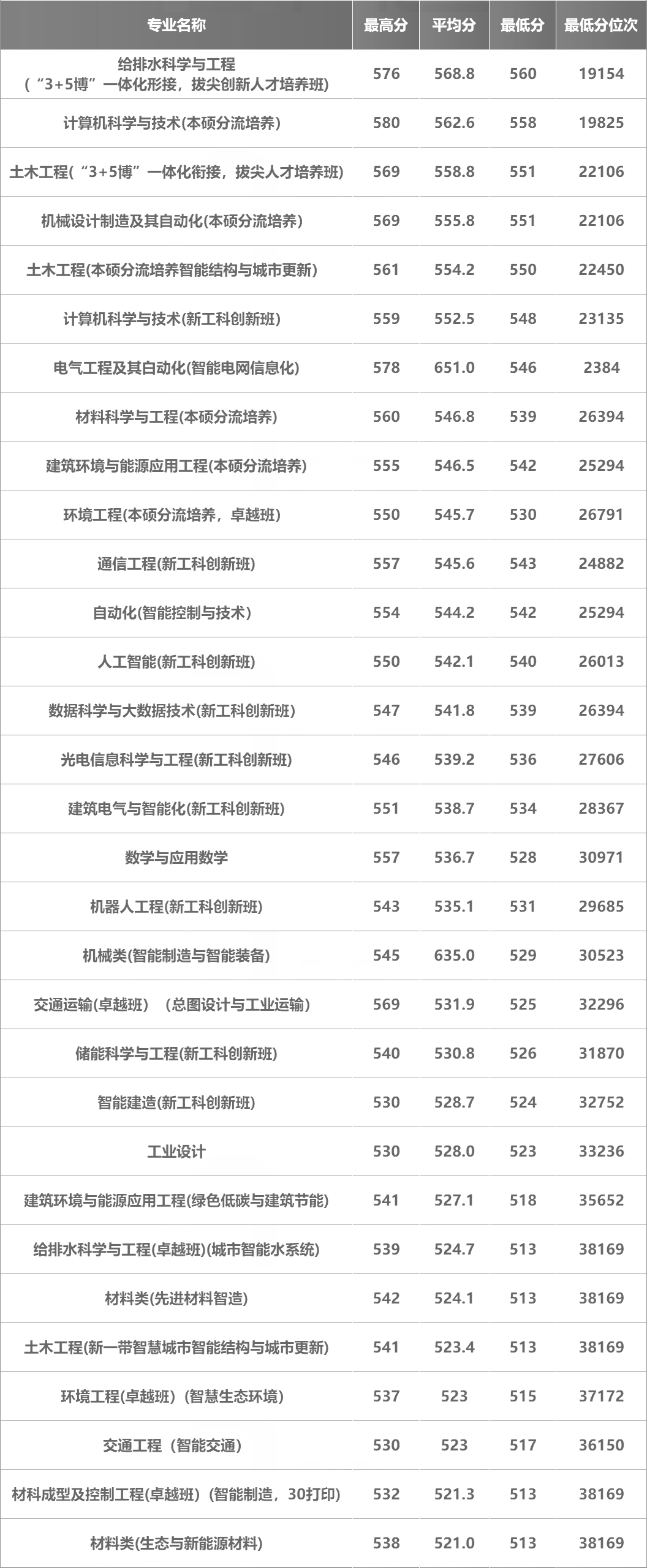 西安建筑科技大学2024年在陕西各专业录取分数线
