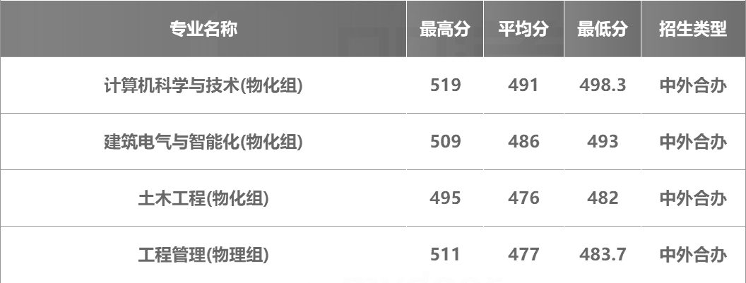 西安建筑科技大学2024年在陕西各专业录取分数线