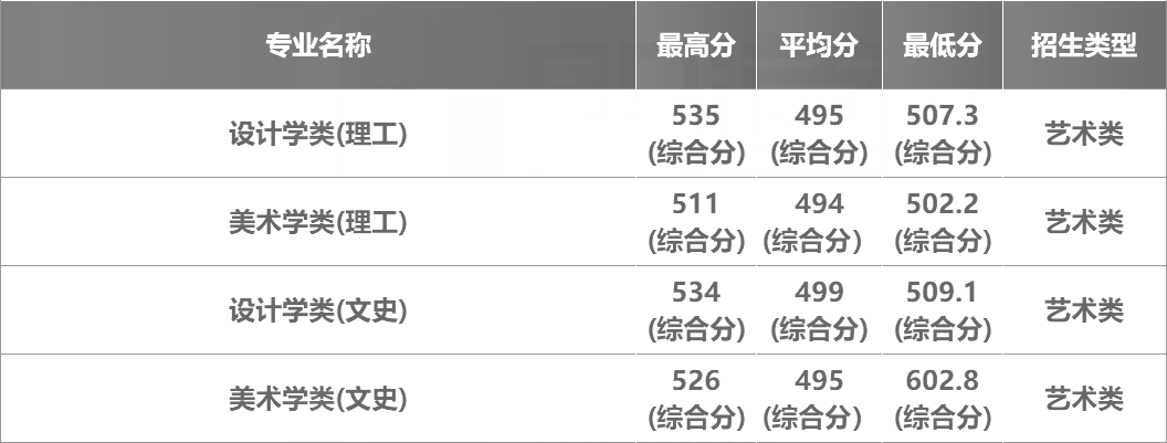 西安建筑科技大学2024年在陕西各专业录取分数线