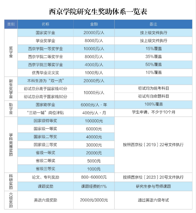 西京学院研究生奖助体系一览表