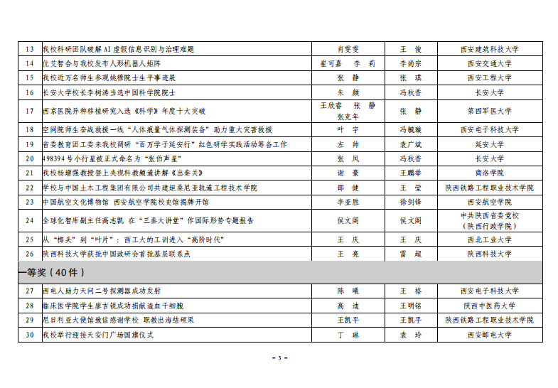 关于公布2025年度“陕西高校新闻奖”获奖结果及奖励的通知
