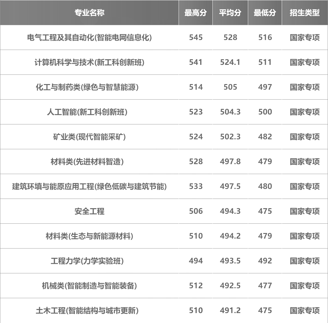 西安建筑科技大学2024年在陕西各专业录取分数线