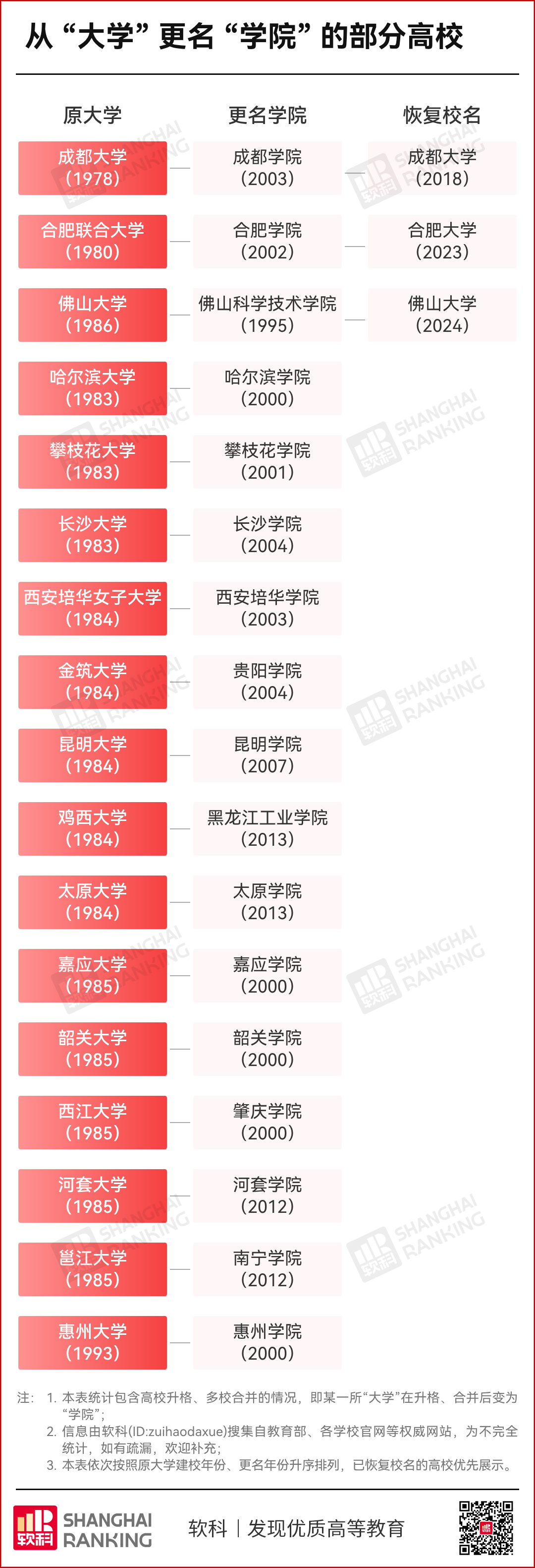 软科：17所大学，更名为学院!