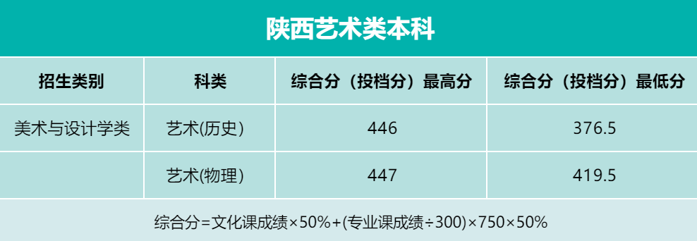 录取进程 | 截至7月13日西安欧亚学院录取情况一览