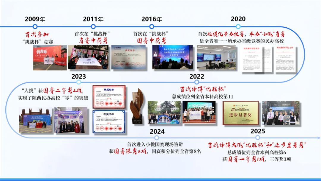 全国一等奖！西安翻译学院在第十九届“挑战杯”斩获历史性突破！