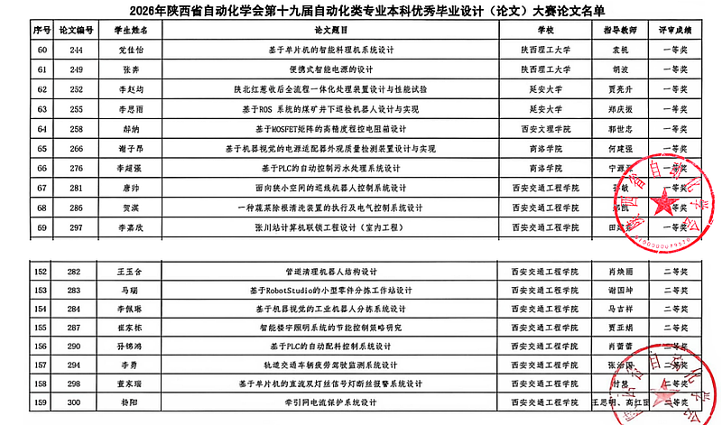 捷报！西安交通工程学院学子多赛项齐开花载誉而归