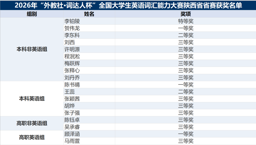 西安明德理工学院学子在竞赛与实践中展现青春风采！