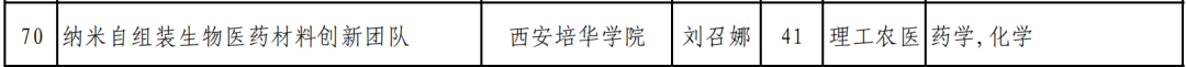 5名教授、8名博士助力！西安培华学院这支学科团队成功“出圈”