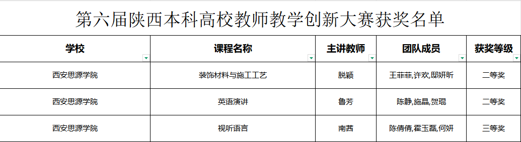 喜报！西安思源学院在第六届陕西省本科高校教师教学创新大赛中斩获佳绩
