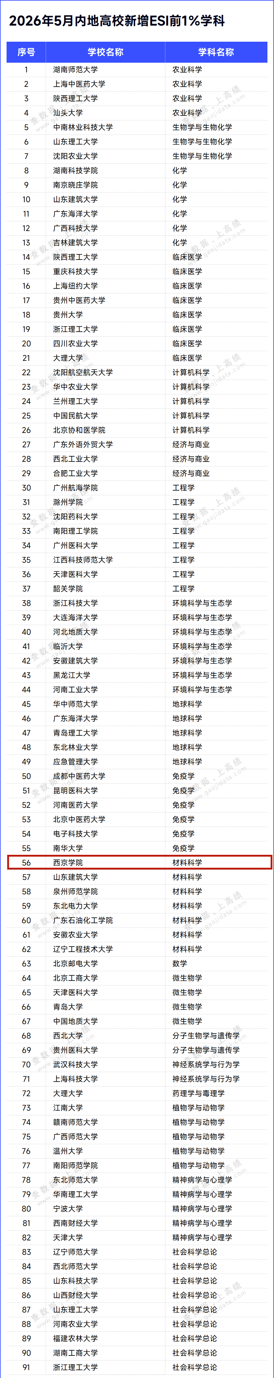 重磅！西京学院“材料科学”学科进入ESI全球排名前1%行列1.png