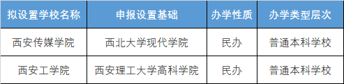 官宣！陕西省拟申报西安传媒学院、西安工学院等2所高等学校！