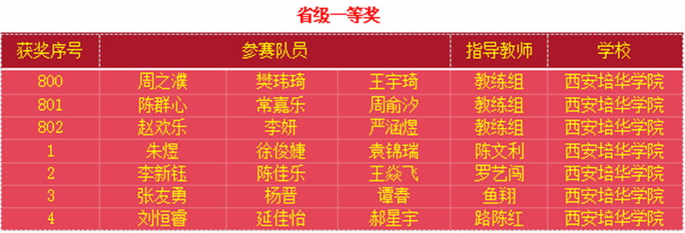 喜报！西安培华学院在2025全国大学生数学建模竞赛中斩获全国二等奖4项！