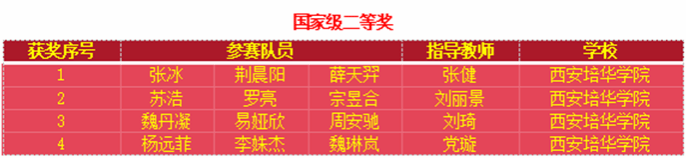 喜报！西安培华学院在2025全国大学生数学建模竞赛中斩获全国二等奖4项！