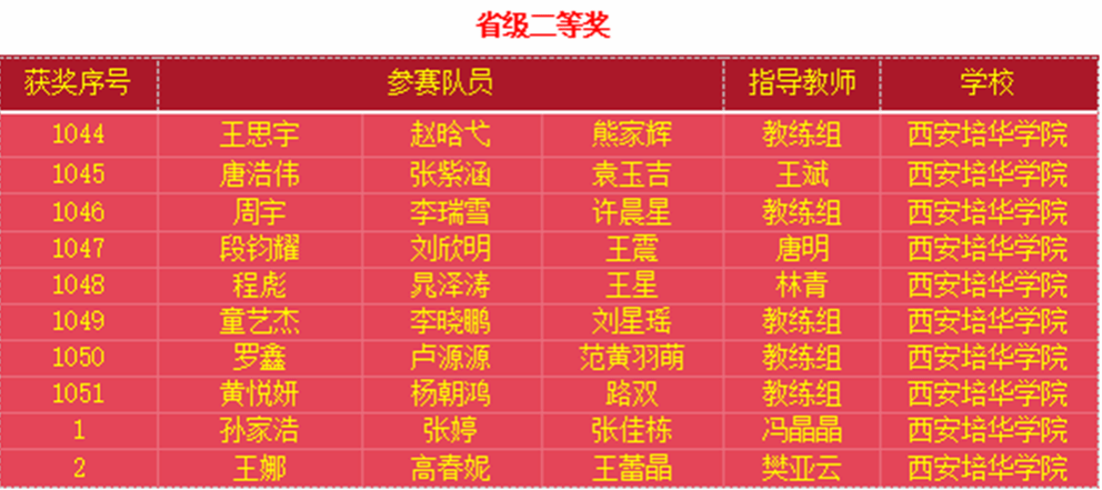 喜报！西安培华学院在2025全国大学生数学建模竞赛中斩获全国二等奖4项！