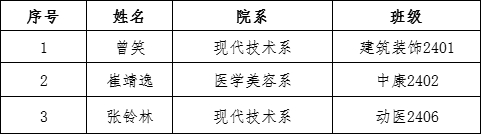 西安海棠职业学院2024-2025学年国家奖学金拟获奖学生名单公示