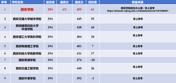 2025年陕西省民办本科噶高校电气专业录取情况汇总（掌上高考）.png
