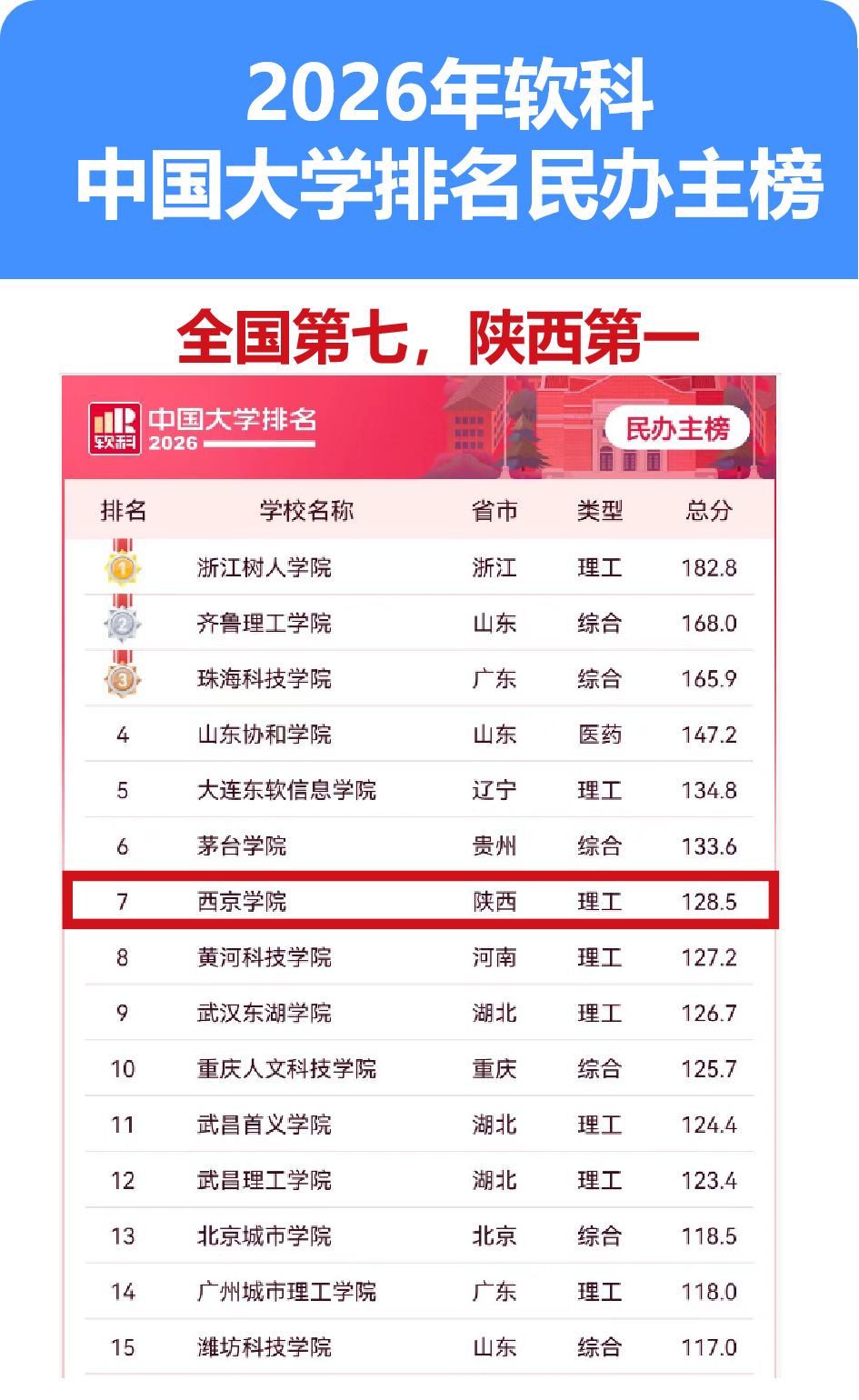 高考志愿填报在即，选择西京学院的10大理由！