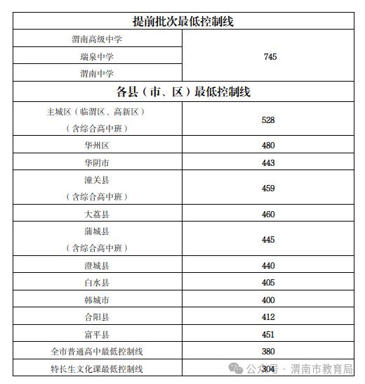渭南市2026年普通高中录取最低控制线